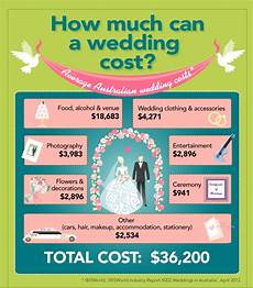 Story American Wedding Study How Much Average Wedding 2018 Cost by Spending The Average Wedding Budget Setting A Budget Story American Wedding Study How Much Average Wedding 2018 Cost