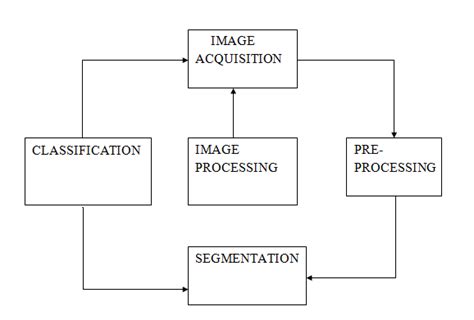 Image result for Image Processing Block Diagram
