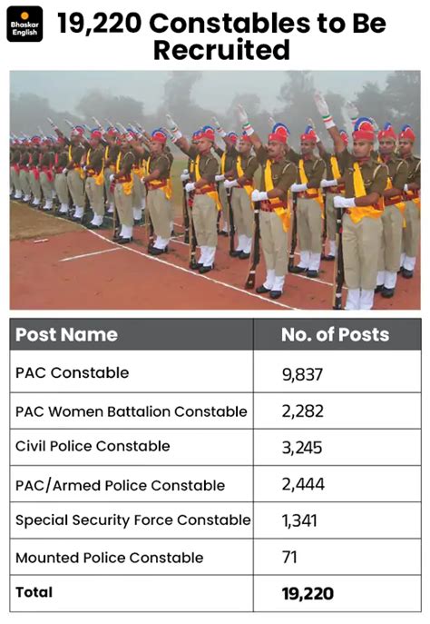 UP Police Recruitment 2025: 23,763 Vacancies, 4,543 Inspectors, Age ...