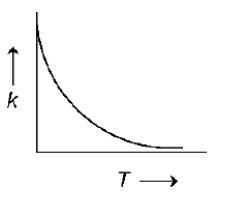 Plots showing the variation of the rate constant (k) with temperature ...
