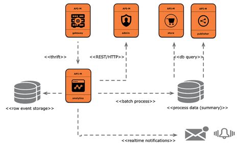 Image result for WSO2 API Integration