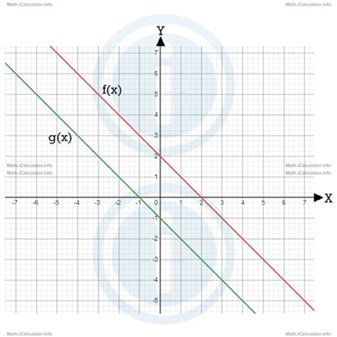 Image result for Graphs of Composite Functions