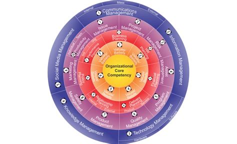 Image result for Stages of Process Integration