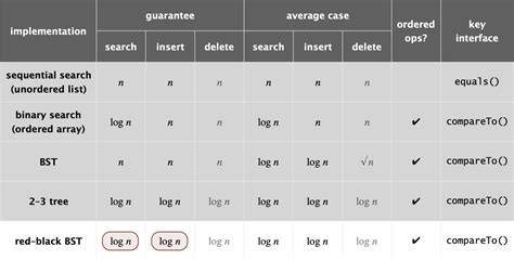 Left-Leaning Red-Black Trees — URI CSC Core Course Modules