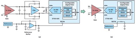 CTSD ADC——第1部分：如何改进精密ADC信号链设计-EDN 电子技术设计