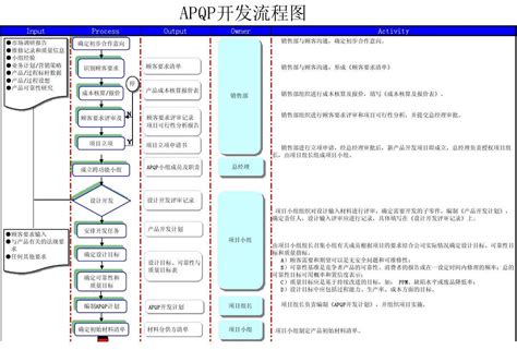 APQP开发流程_word文档在线阅读与下载_无忧文档