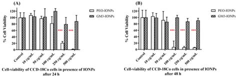 Assessing the Biocompatibility of Multi-Anchored Glycoconjugate ...