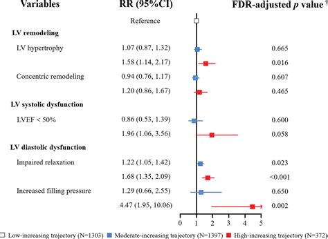 Remnant Cholesterol in Young Adulthood Is Associated With Left Ventricular Remodeling and ...