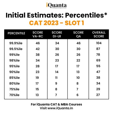 What Is Percentile Score In Cat at George Lenahan blog