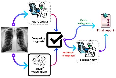 COVID-Transformer: Interpretable COVID-19 Detection Using Vision ...
