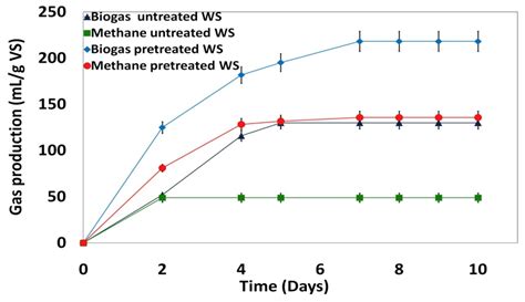 Optimization of the Biomethane Production Process by Anaerobic ...
