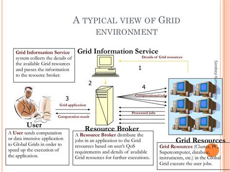 Image result for Types of Grid Computing