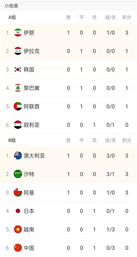 世预赛亚洲区12强赛积分榜：中国男足暂列倒数第一_东方体育