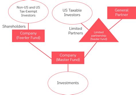 Limited Partnership 的图像结果