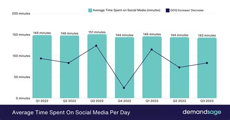 Average Time Spent On Social Media Per Day (2025 Statistics)
