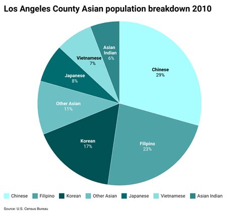 Los Angeles population growth is almost all Asian - Crosstown