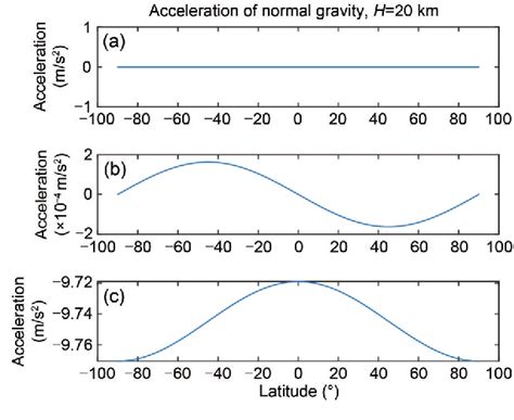 Image result for Gravity Model Normal Force