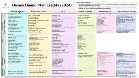 2024 Disney Dining Plan Restaurant Guide at Walt Disney World