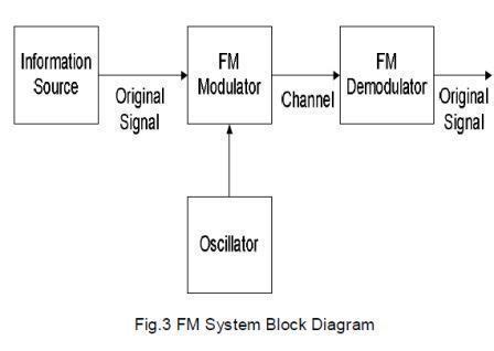 Frequency Modulation Diagram 的图像结果