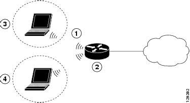 Image result for Cisco Wireless Router Setup