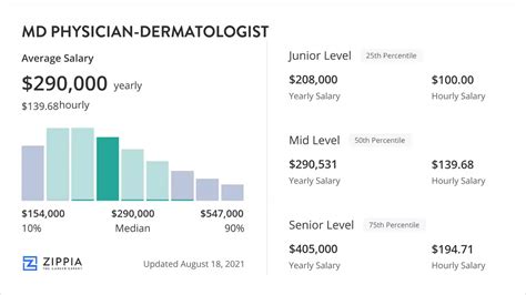 Dermatology Nurse Salary