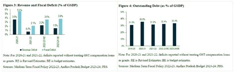 Andhra Pradesh Budget Analysis 2023-24 - APPSC (Andhra Pradesh) PDF ...