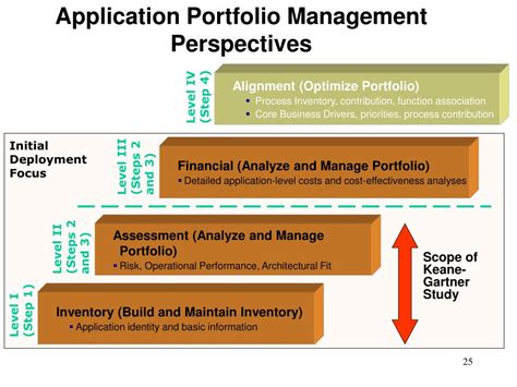 Image result for Application Portfolio Management Implementation Road Map