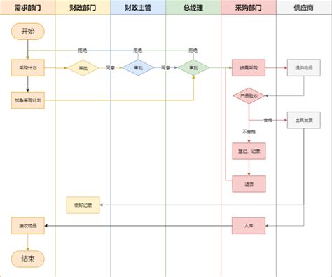 职业培训工作流程图-信息公开