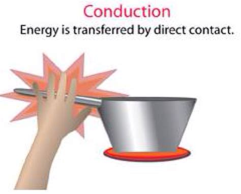 Conduction Example Images 的图像结果