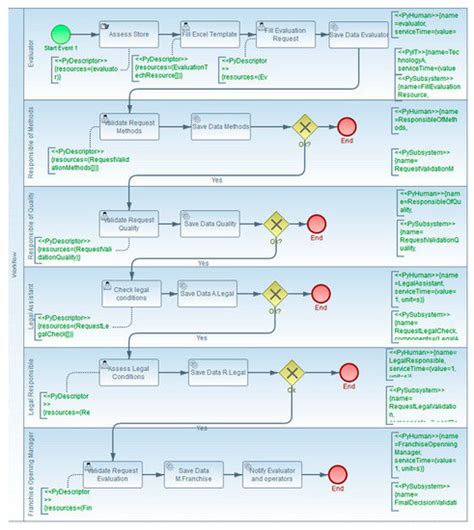 Visual Workflow Process Modeling and Simulation Approach Based on Non ...