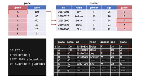 Image result for SQL MySQL Join