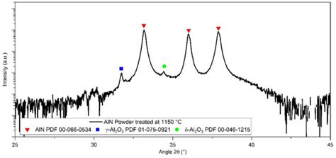 Comparative Study on Electrical Conductivity of CeO2-Doped AlN Ceramics ...