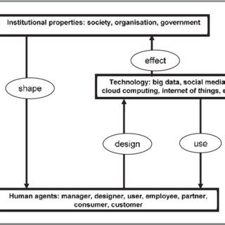 Image result for Structurational Model of Technology