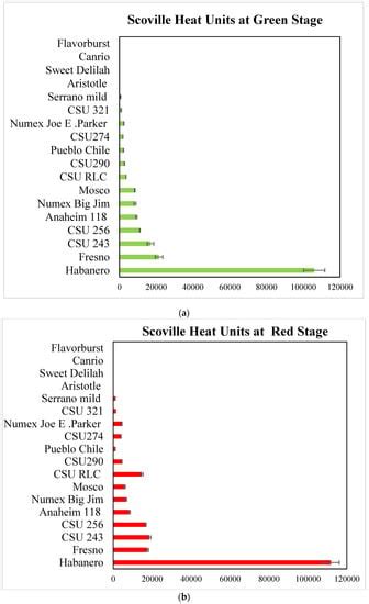 Capsaicinoids, Polyphenols and Antioxidant Activities of Capsicum ...