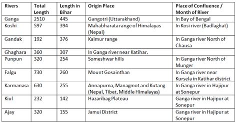 Rivers and Drainage System - BPSC (Bihar) PDF Download