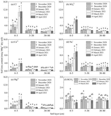 Ions Transport in Seasonal Frozen Farmland Soil and Its Effect on Soil ...