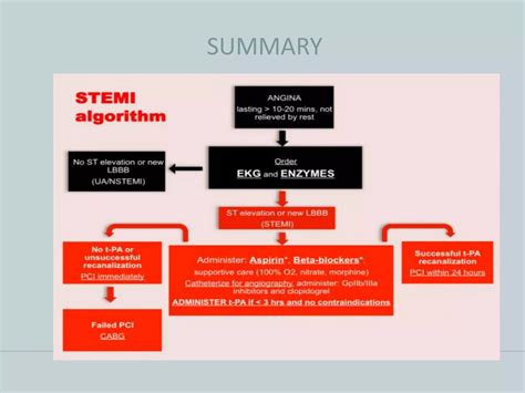 Image result for STEMI Algorithm