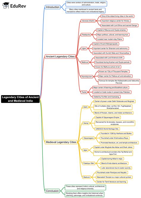 Mind Map: Legendary Cities of Ancient and Medieval India - History for ...