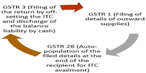 Managing the Cash-Flow Cycle in Tighter GST Regime
