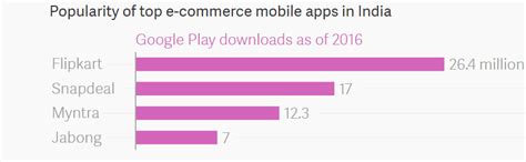 If Flipkart and Snapdeal merge, these are the vital statistics that ...