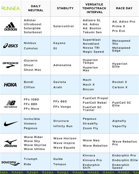 Running Shoes Guide 2023: The lines of shoes by brand according to your ...