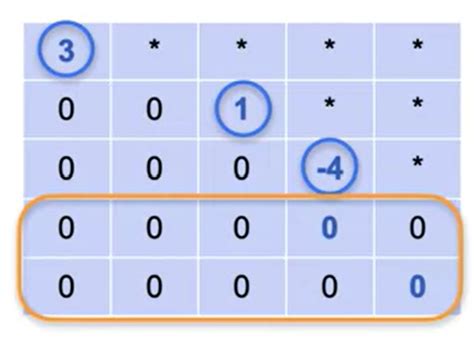 Image result for Diagonal Form Matrix