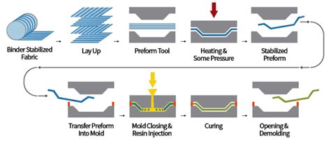 Compression Molding Process Flow Chart 的图像结果