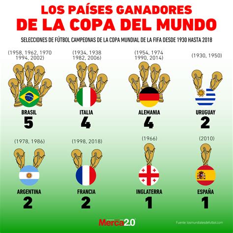 Gráfica del día: Los más ganadores de la Copa del Mundo