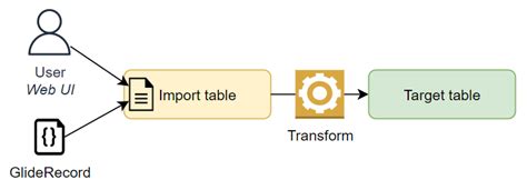 ServiceNow Data Import 的图像结果