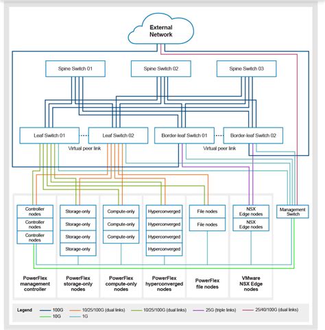 Dell Technologies PowerFlex PowerFlex Overview 的图像结果
