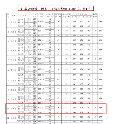江苏扬州2023年6月人工单价-服务新干线答疑解惑