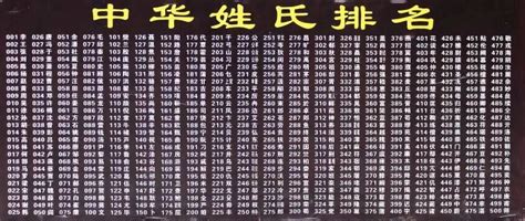 中国姓氏最新排名，你的姓排第几？