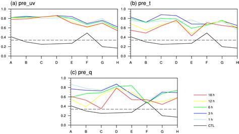 Impact of Grid Nudging Parameters on Dynamical Downscaling during ...