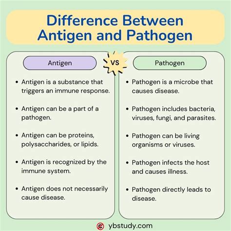 Difference Between Antigen and Pathogen PDF Download - Biology Notes
